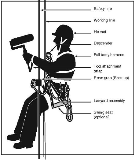 Two independently anchored ropes are used for each person; All operators wear a full body harness; Where necessary appropriate PPE is used such as helmets, respirators, gloves, hearing protection
