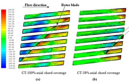 5.3 Rotor Flow Field at CT-100 and CT-38 Stall Point It is worthwhile comparing the flow field at the respective rotor stall points of CT-100 and CT-38 treatment configurations.