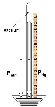Mercury Barometer Pressure