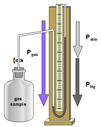 Pressure Manometer