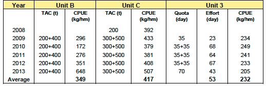 Until the last assessment in 2014, landings had not yet reached the total allowable catch (TAC) in any unit, though they were 90% in Zone B in 2013 and reached nearly 92% in Zone C in both 2012 and