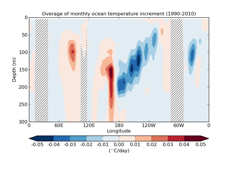 Mean subsurface T increment along tropics (5 N-5 S), 1990-2010 Time
