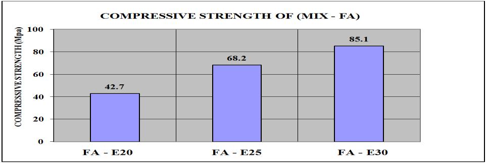 Americn Journl of Engineering Reserch (AJER) 2016 Figure 1:Compressive strength of fly sh bsed epoxy mortr with different % of epoxy Tble 5:QD bsed epoxy mortr compressive strength in MP t the ge of