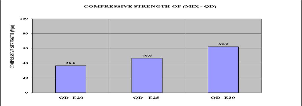 20 Figure 2:Compressive strength of qurry dust bsed epoxy mortr with different % of epoxy Tble 6:FA nd QD bsed epoxy mortr compressive strength in MP t the ge of 7 Dys S.