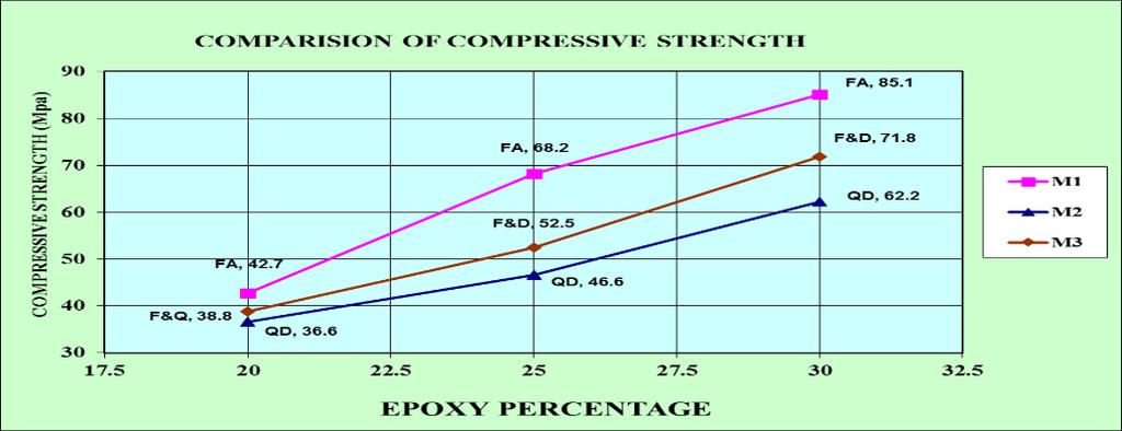 Americn Journl of Engineering Reserch (AJER) 2016 Figure 4:Comprison of compressive strength in MP of ll three mixes VI.