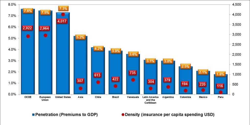 Insurance Market Penetration (Premium / GDP) Mexico is the 15 th largest economy worldwide, but is 58 th place in terms of insurance