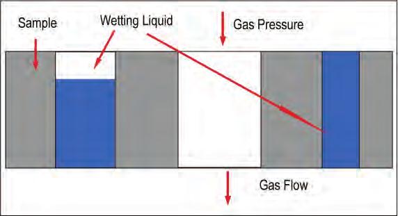 Principle A wetting liquid is allowed to spontaneously fill the pores in the sample and a nonreacting gas is allowed to displace liquid from the pores.