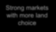 markets with little land choice Solihull 0% Land value vs '07/'08 peak -70% Nottingham -50% -30% -10% 10% 30% 50% Bradford Telford Leeds