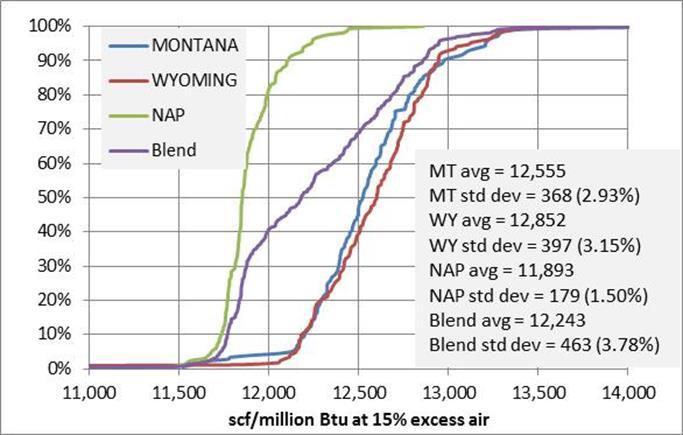 Cumulative probability of exhaust flow to heat input at 15% excess air for Montana