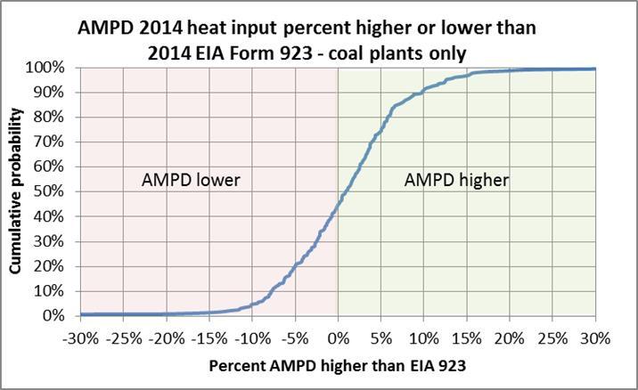 Comparison of heat input AMPD versus EIA