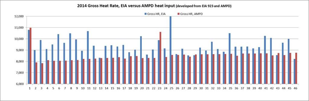 EIA Form 923 versus AMPD Heat