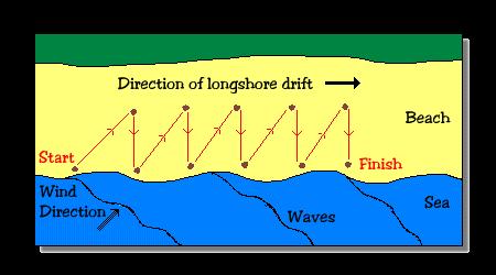 Explain the process of longshore drift (4