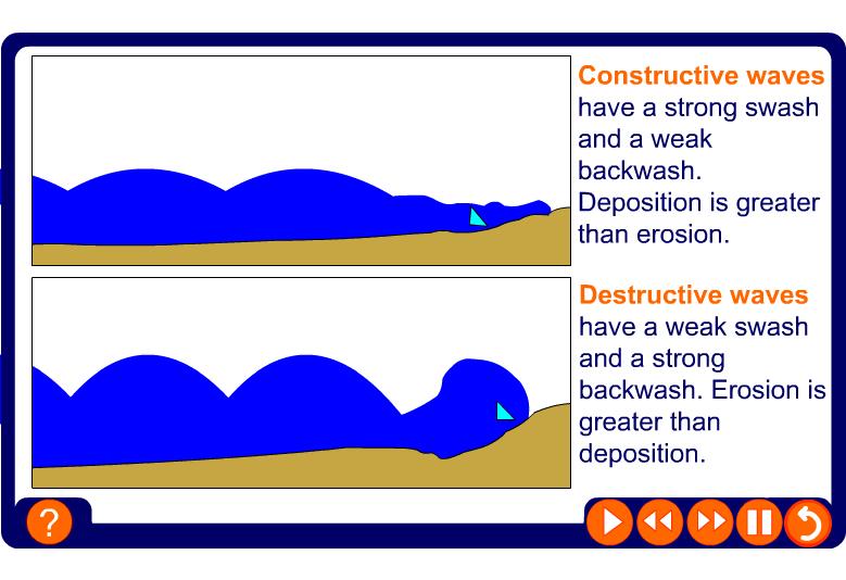 Describe the features of a constructive / destructive wave (2 Mark) Describe the