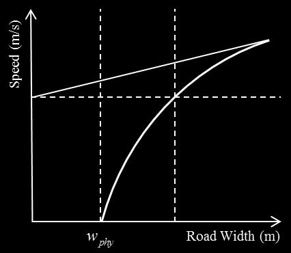 Methodology Estimation of Physical and Psychological road width reduction 1 v= ln( w wphy ) + c 1 k The gradient of the tangent at the maximum speed level is provided