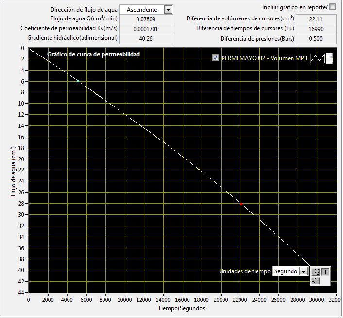 Later analisys, you will be able to process and plot all the recorded data and calculate: Permeability