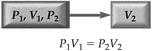 Boyle s Law P 1 V 1 = P 2 V 2 Computation of the volume of a gas after