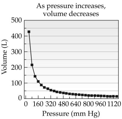 pressure of a gas after a volume change Pressure and Volume Boyle s Law