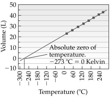 Gas Laws Charles's Laws Looked at volume and temperature V 1 /T 1 = V 2 /T 2 Held pressure and