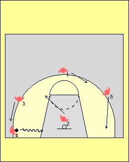 In this example the ball is being driven baseline. The player at the basket goes to the far side elbow. In this example the player goes to the nearside elbow.