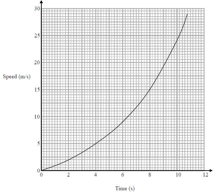 4. Here is a speed-time graph for a car.