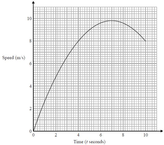5. Karol runs in a race. The graph shows her speed, in metres per second, t seconds after the start of the race.