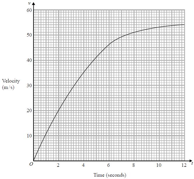 3. The graph shows information about the velocity, v m/s, of a parachutist t seconds after leaving a plane.