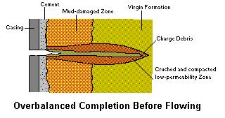 Perforation Clean Up Concepts Overbalanced perforating creates a crushed zone with substantial flow restrictions Underbalanced perforating helps to remove debris