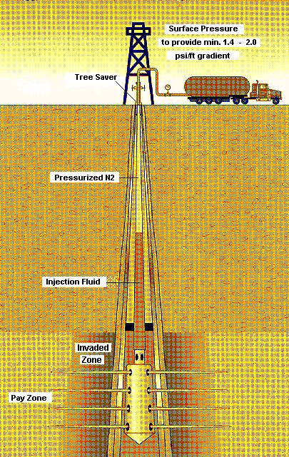EOP Technique Pressuring the wellbore with compressible gases (the gases have a high level of stored energy) above relatively small volumes of liquid Typically Nitrogen is pressured up to levels