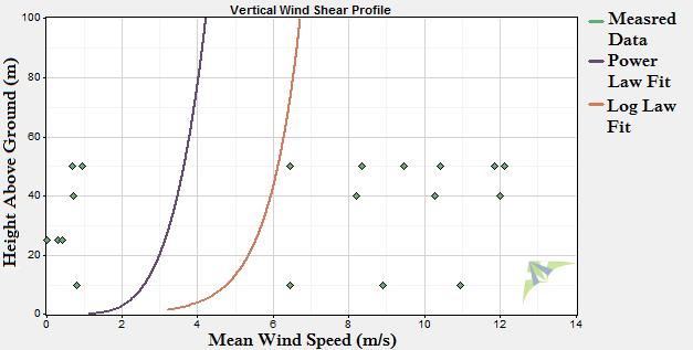 Furthermore, this software package was used to obtain the vertical wind shear profile, wind frequency rose, diurnal wind speed profiles, and frequency histograms for the imported data. B.