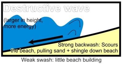 2.To know the difference between Constructive and Destructive waves RECAP: What is the difference between swash and backwash? Swash is Backwash is.