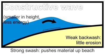 characteristics: i) Their.is much stronger than their, allowing them to remove material from the beach. ii) They are frequent in number, usually between 10 and 15 waves per minute.