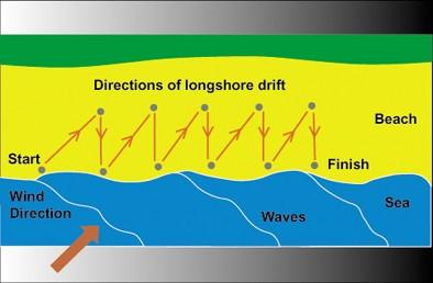 4. To be able to describe and explain the process of transportation Longshore drift Complete the following paragraph with the words below: back, angle, zig zag, prevailing Longshore drift is the