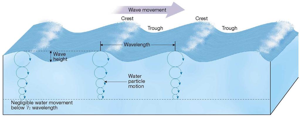 WAVE ENERGY The energy of a wave determines its ability to erode and transport material on the coast Wave energy depends on the