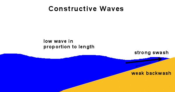 CONSTRUCTIVE AND DESTRUCTIVE WAVES Constructive waves cause deposition on the coast and destructive