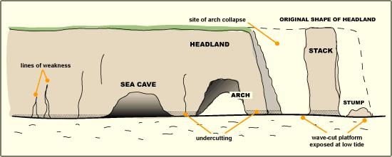 a cave, a passage or tunnel in the lower cliff When two caves meet across a headland a natural arch