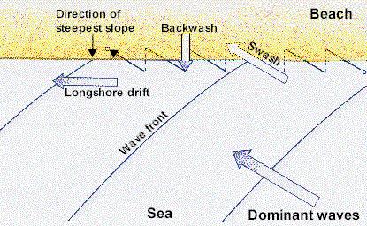LONGSHORE DRIFT Material is moved along the coast by the process of longshore drift