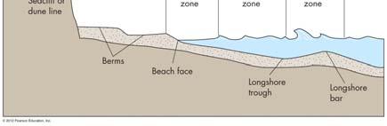 perpendicular to shore by gravity Net effect: Zigzag longshore beach drift Changes of seasonal and weather conditions resulting in changes of beach faces and textures Rip