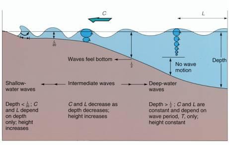 May 2009 Wave-Driven Longshore Currents in the Surf Zone Figure 2.1 Changes in wave orbital motion as depth reduces (Sverdrup et al.