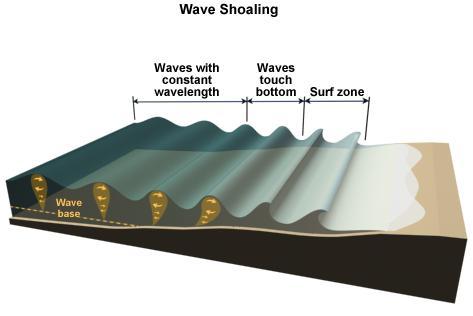 Wave-Driven Longshore Currents in the Surf Zone May 2009 c a a ak (2.6) g,0 2 0 1 cg,2 sh In which the zero subscript refers to the deep water value of the parameter.