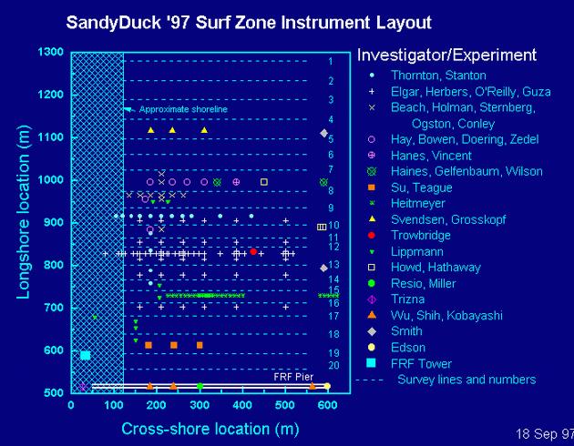The purpose of the Sandy Duck 97 field study was to improve fundamental knowledge of the natural processes that cause beaches to change.