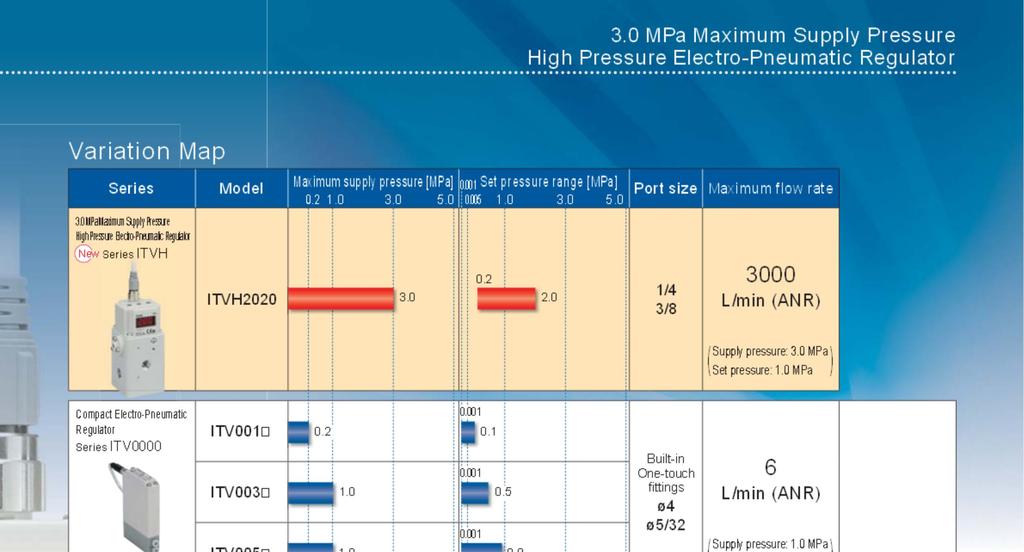 0 MPa ( Set pressure: 0.6 MPa ) 5.0 MPa Maximum Supply Pressure High Pressure Electro-Pneumatic Regulator Series es ITVX 5.0 0.