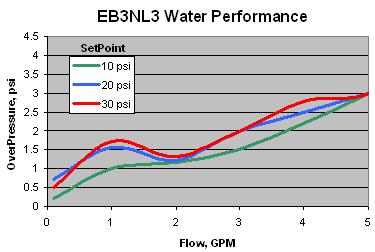 NL Liquid Application Sizing Chart Water Performance Curves The chart below is presented