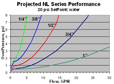 regulator bodies always increase precision and decrease Overpressure The water performance
