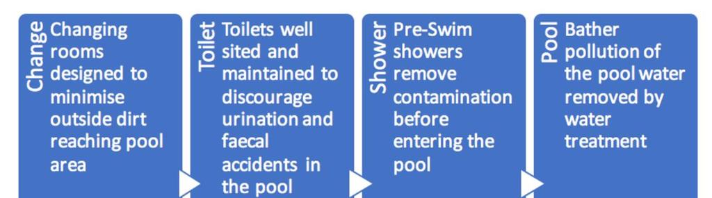 Promoting Healthy Swimming Where possible shower cubicles and soap (potentially) should be provided