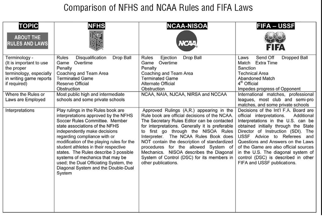 Comparison of NFHS and NCAA