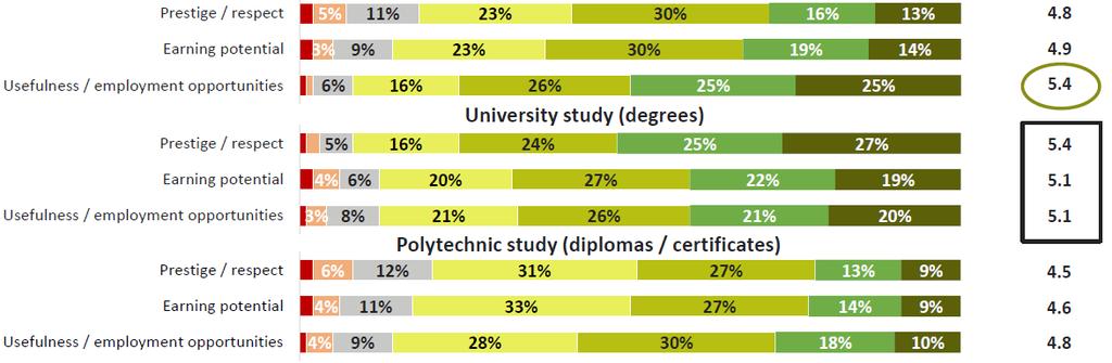PERCEPTIONS OF QUALIFICATIONS Those closed to B&C careersregard Unsurprisingly, University degrees are perceived most favourably, but Apprenticeships are only slightly behind, and lead on employment