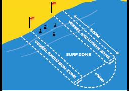 A designated swimming area in a surf zone is defined as the area extending 500 metres out from shore between surf patrol flags or signs.