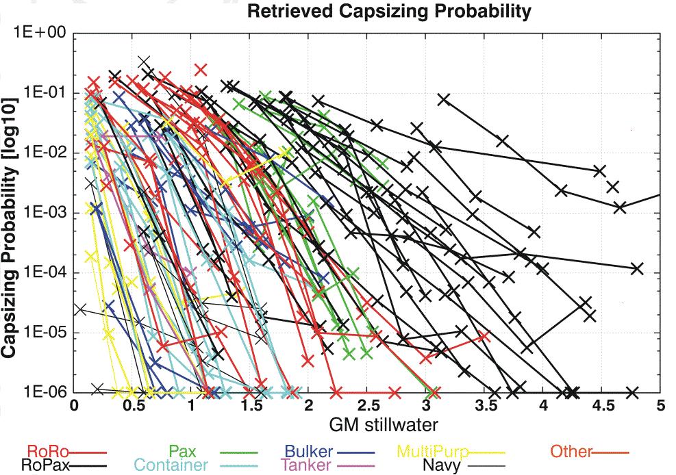 Figure 8: Capsizing Index as a Function of GM for Different Ships PROPOSAL FOR A PROBABILISTIC DYNAMIC CRITERION, MINIMUM STABILITY REQUIREMENT Identification of Relevant Variables The energy