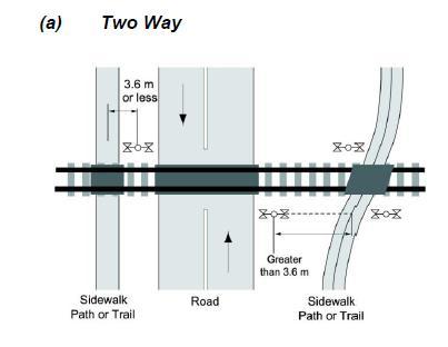 Barton St to Parkdale Ave Long Term Railway Crossing + According to Transport Canada Grade Crossings Standards, if the centreline of a sidewalk/path/trail is greater than 3.