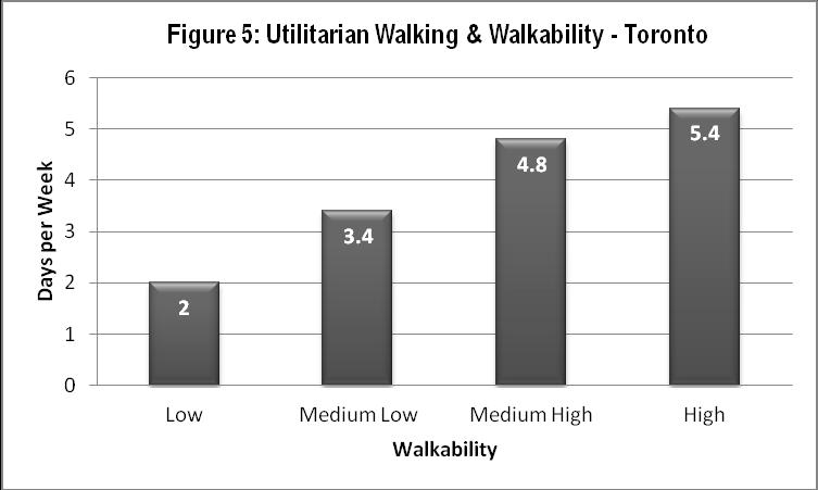 Walkable Compared to Less Walkable Neighbourhoods Most Walkable vs.